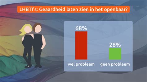 Het is van belang om een. Geaardheid in openbaar probleem voor meeste LHBTI's ...