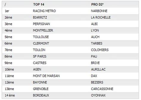 Suivez toute l'actualité du rugby, les transferts, les résultats. Top 14 classement