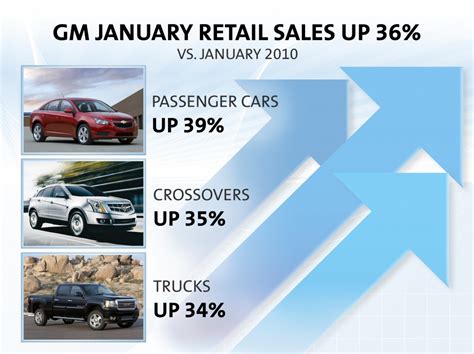 0121 7218471 | 07480 728061. General Motors Gets Off To A Fast 2011 Start With January ...