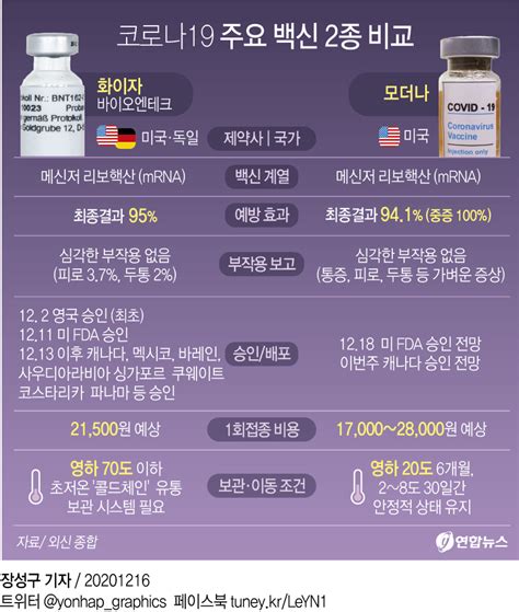 백신 관련 예방접종사전예약, 접종증명서 발급 안내새창. FDA 공식발표 전인데…트럼프 "모더나 백신 승인, 즉시 배포 ...