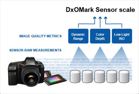 53,453 likes · 513 talking about this. DxOMark Sensor scores - DxOMark