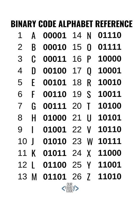 However, there are more options such as ascii codes, tap codes or even the periodic table of elements to decode numbers. Learn Binary Code: 5-Bit Binary Code Challenge | Our Family Code