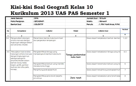 Kisi kisi soal adalah sebuah tabel analisis yang di dalamnya dimuat rincian materi tes dan tingkah laku beserta proporsi yang dikehendaki oleh tester inilah contoh format kisi kisi soal kurikulum 2013 revisi 2019 sebagai referensipelengkap administrasi guru terkait dengan evaluasi dan penilaian siswa. Kisi-kisi Soal PAS/ UAS Semester 1 Geografi Kelas 10 ...