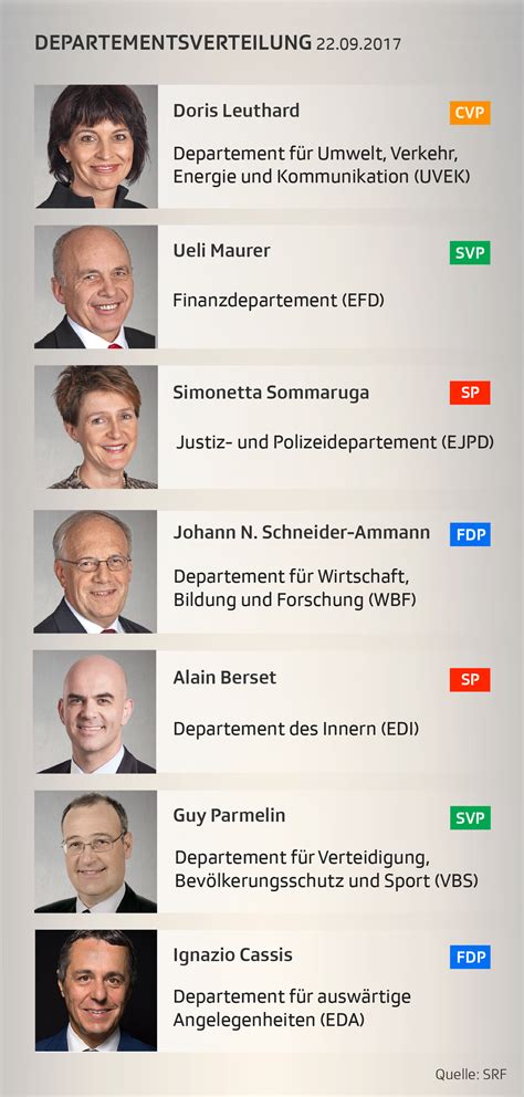 Der bundesrat hat neben bundestag und bundesregierung zudem ein initiativrecht in der gesetzgebung (artikel 76 abs. Bundesrat Schweiz Namen / E Dossier Das Ewg ...