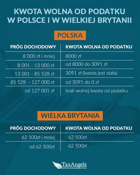 Pod pojęciem kwoty wolnej od podatku kryje się nic innego jak wartość dochodów uzyskiwanych w ramach pracy zarobkowej, która nie podlega opodatkowaniu. Kwota wolna od podatku w Polsce i Wielkiej Brytanii ...