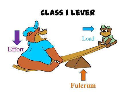 Levers ppt