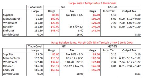And of course the calculator both the sales and service tax are added at one stage of the chain only: GST vs SST