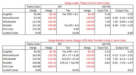 Gst bills in restaurants by dhruv rathee | goods and services tax. GST vs SST