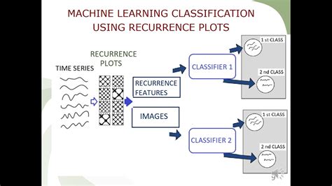 Applying recurrence plots to classify time series - YouTube