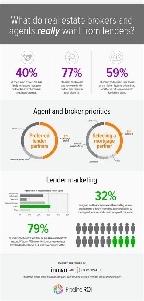 Zillow, an online real estate company, provides real estate and mortgage data for the united states through a rest api. Infographic What do real estate agents and brokers ...