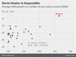 Pretty Crazy Chart Showing How Effective Devin Hester Was As A Punt