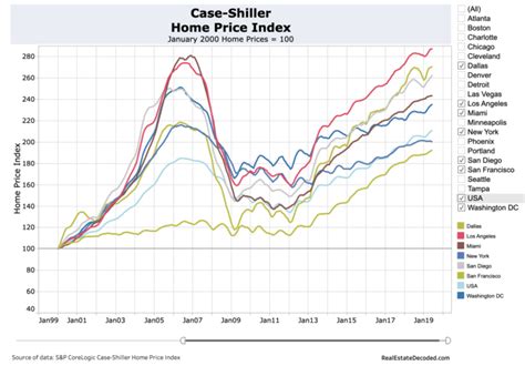 Home credit card interest rate. Average Interest Rate By Debt Type: Auto, Credit Card, Mortgage