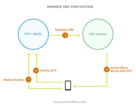 Many phone numbers and many countries are available to choose. Android adding SMS Verification Like WhatsApp - Part 1