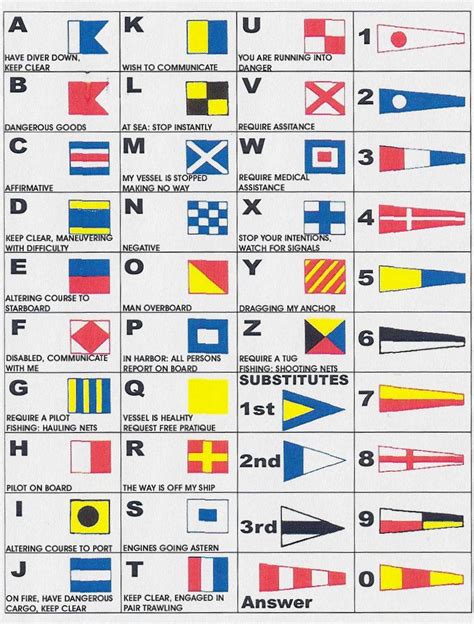 International maritime signal flags ~ flag alphabetthe system of international maritime signal flags is one system of flag signals representing individual. nautical alphabet | Signal flags, Maritime signal flags ...