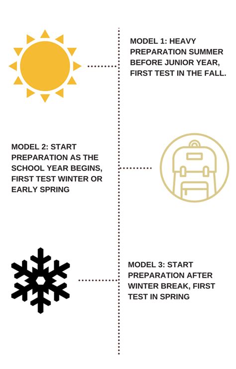 Sat 1 and sat 2 exams cannot take together. When is the best time to take SAT exam? - Quora