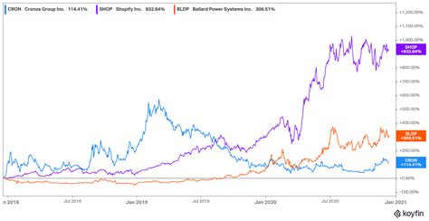 If you are young, live your life and invest in the long run. The 3 Top-Performing Stocks of 2020 | The Motley Fool Canada