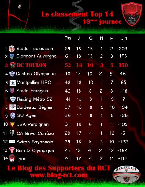 Suivez l'évolution du top 14 avec un classement par journée et par saison. Top 14 classement