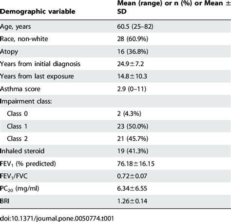 This is done by administering a medication, methacholine and measuring your response to this drug by pulmonary function testing. Demographic data of participants, their lung function and ...