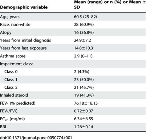 This is done by administering a medication, methacholine and measuring your response to this drug by pulmonary function testing. Demographic data of participants, their lung function and ...