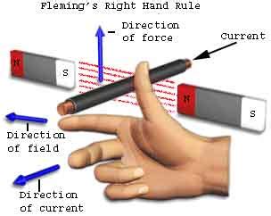 Like i tried to solve the same question by using both the rules. Fleming Left Hand rule and Fleming Right Hand rule ...
