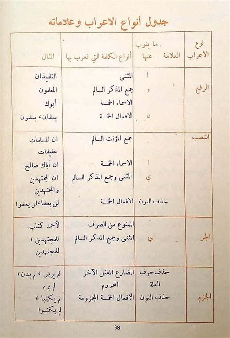 Pick up essential phrases and learn some fascinating facts about the arabic language. Pin on اللغة العربية