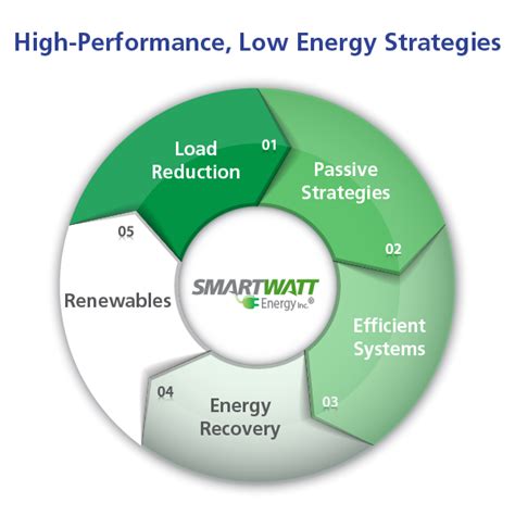 SmartWatt Energy Efficiency News | Energy efficiency projects, Low energy, Energy