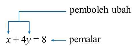 Sistem persamaan linear dua variabel ialah dua persamaan linear dua variabel yang memiliki hubungan diantara keduanya dan memiliki satu penyelesaian. 11.1 Persamaan Linear II - PT3 Matematik