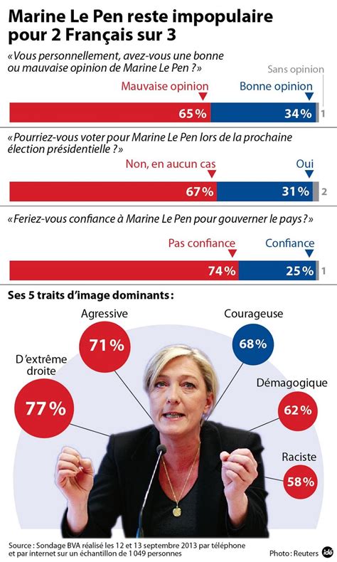 Et après avoir constaté que marion maréchal passait son tour pour 2022, éric zemmour devenait alors le fameux sondage où marine le pen atteint 48% au second tour face à macron a été dégommé par zemmour et tous ceux qui le soutiennent sur le mode. Les Français n'aiment pas Marine Le Pen et ils le disent