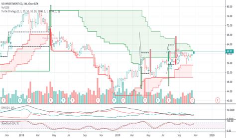 SEIC Stock Price and Chart — NASDAQ:SEIC — TradingView
