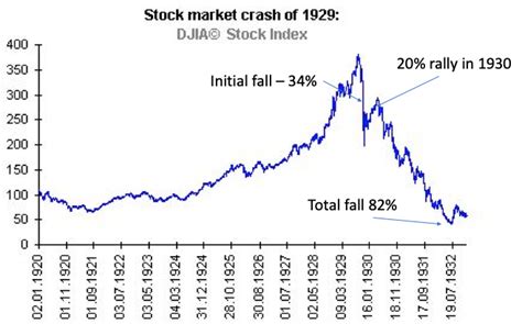 Free stock forecasts, technical analysis and scores of 30 601 stocks in 35 stock exchanges. Stock market crash of 1929 - Eureka Report