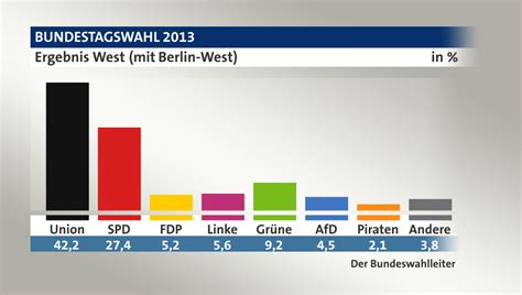 Nach den ersten hochrechnungen von ard und zdf erzielten sie am sonntag ihr bislang bestes ergebnis in dem land. Bundestagswahl 2013