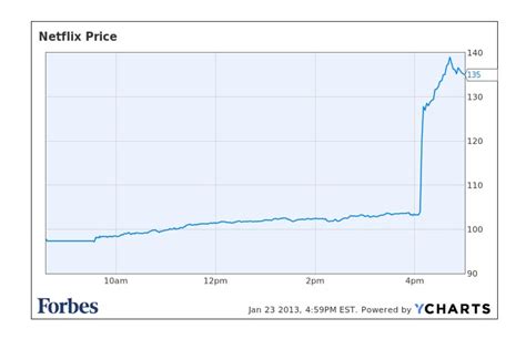 View live netflix inc chart to track its stock's price action. TV is Dead, Long Live TV: I Welcome Netflix As Our New ...