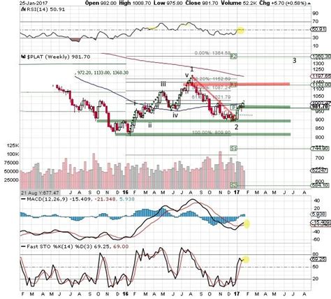 In 2021 we see price targets of $1,350 and $1,500. Platinum 2017 Deficit Or Surplus? (NYSEARCA:PPLT ...