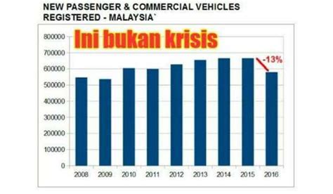 Kejayaan malaysia dalam bidang pertanian. FAKTA BUKAN AUTA: MALAYSIA DALAM KRISIS? - PART 1 | Baca....