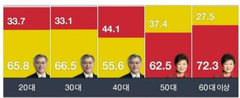 미 대선 투표율 1900년 이후 최고…역대최다. 18대 대선 세대별 득표율, 투표율