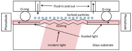 It offers an optimized static light scattering detector in parallel to the dls detection system in order to determine true molar mass. From microfluidics to nanofluidics and signal wave-guiding ...