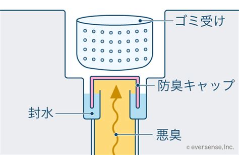※ アイロンシール付きマスクは、白(00ホワイト)のみの販売です。 ※ 無くなり次第、販売終了とさせていただきます。 接触冷感. お風呂が臭い!排水溝が原因？下水のにおいがするときは ...