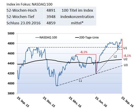 Stock quotes reflect trades reported through nasdaq only. Nasdaq-100 Index ETF - AktienMaster®.de