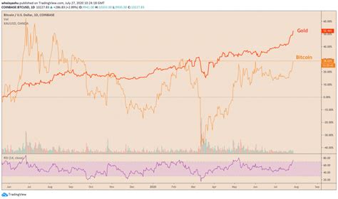 Explore all 36 meme coins as a paid member of cryptoslate edge. Graphique Bitcoin prétendument lié au prix des projets ...