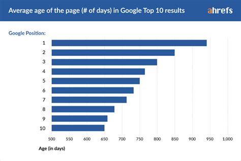 Detailed fortnite stats, leaderboards, fortnite events, creatives, challenges and more! How long does it take to rank in Google? (A study by Ahrefs)