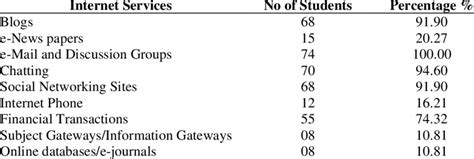 Computer applications technology grade 12. Awareness about Internet based services | Download Table