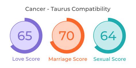 Permanence in romance is another thing both of them crave. Cancer and Taurus Compatibility in Love, Marriage, and Sex ...
