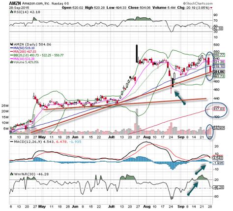 Amzn | complete amazon.com inc. Amazon Chart Is Entering Rough Waters - Explosive Options