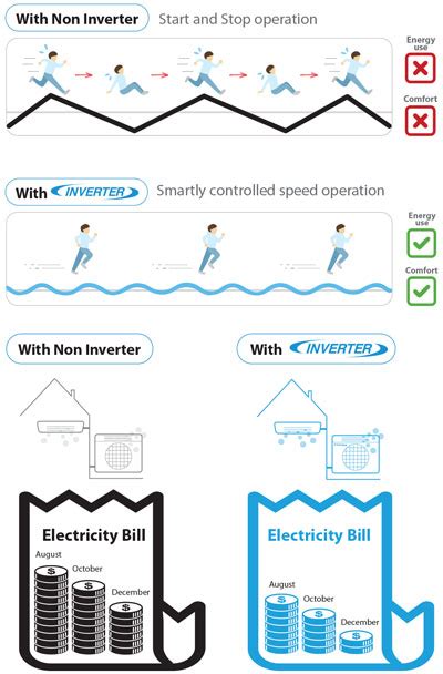 For making an informed choice, it is important to understand what an inverter technology is, and how it impacts the. Inverter Series | Macsons SAL Official Daikin Air ...