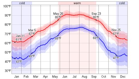 Lol.louisiana is famous for being beautiful outside one minute and stormy and nasty another! Average Weather For Gulf Shores, Alabama, USA ...