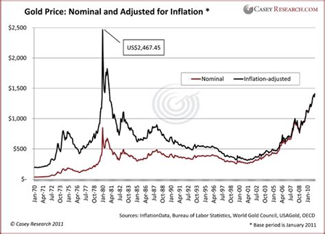 Inflation defined as an increase in the money supply rather than an increase in prices. in some currencies, the price of gold could be steady, while in others, the price of gold could be moving higher. Gold Mania: Are We There Yet?