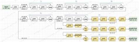You can load a pretrained version of the network. 实时目标检测方法 YOLO — 从 V1 到 V4 - 雨天等放晴