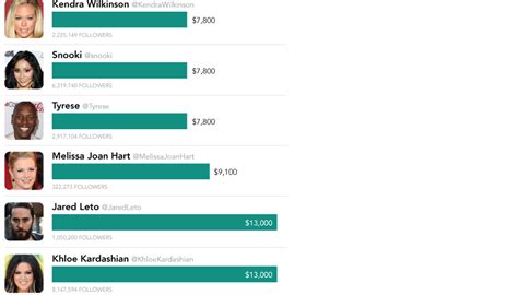 With much talk about pornography going around at the moment, i did wonder how much pornstars actually got paid. How Much Do Stars Get Paid to Tweet - an infographic ...