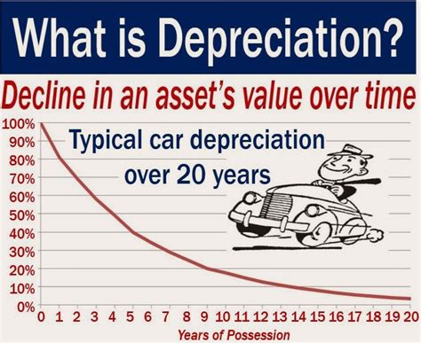 Was wodering anyone knows whats the average depreciation of cars in malaysia. DEPRECIATION-MBA TOPIC