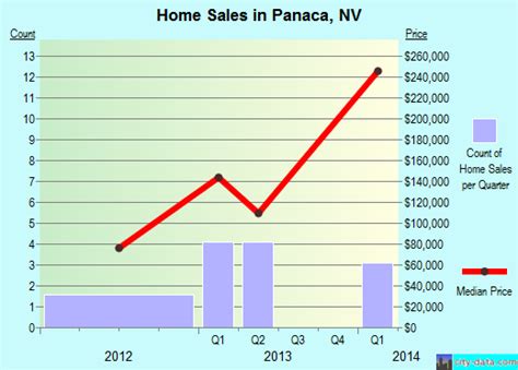 Discover the panaca median home price, income, schools, and more. Panaca, Nevada (NV 89042) profile: population, maps, real ...